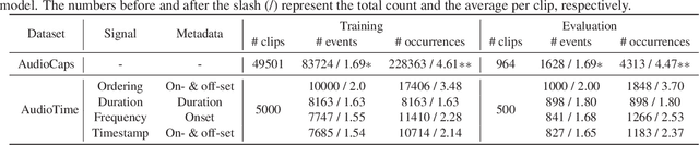 Figure 4 for AudioTime: A Temporally-aligned Audio-text Benchmark Dataset