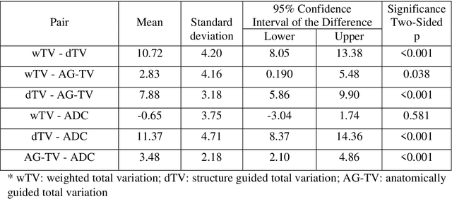 Figure 3 for Improved tissue sodium concentration quantification in breast cancer by reducing partial volume effects: a preliminary study