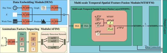 Figure 2 for Global Spatio-Temporal Fusion-based Traffic Prediction Algorithm with Anomaly Aware