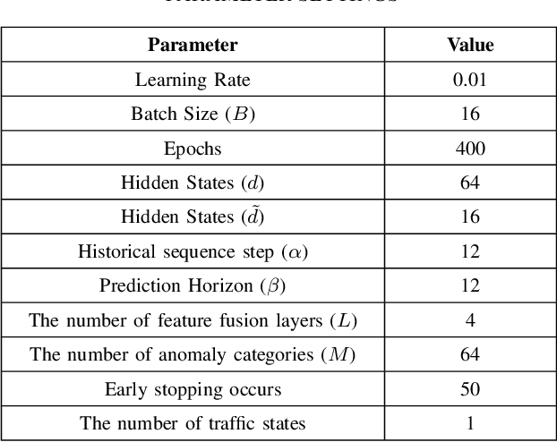 Figure 4 for Global Spatio-Temporal Fusion-based Traffic Prediction Algorithm with Anomaly Aware