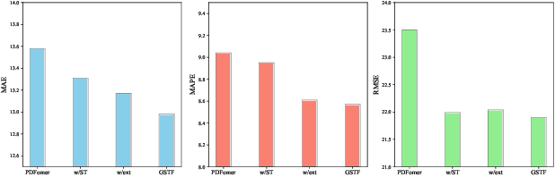 Figure 3 for Global Spatio-Temporal Fusion-based Traffic Prediction Algorithm with Anomaly Aware