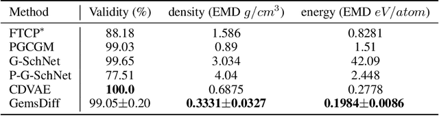 Figure 3 for Vector Field Oriented Diffusion Model for Crystal Material Generation