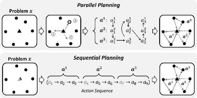 Figure 1 for Solving NP-hard Min-max Routing Problems as Sequential Generation with Equity Context