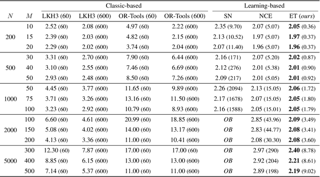 Figure 2 for Solving NP-hard Min-max Routing Problems as Sequential Generation with Equity Context