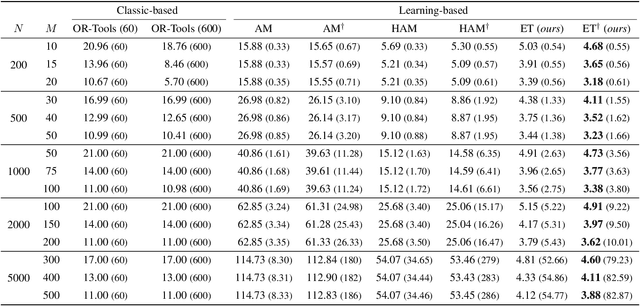 Figure 4 for Solving NP-hard Min-max Routing Problems as Sequential Generation with Equity Context