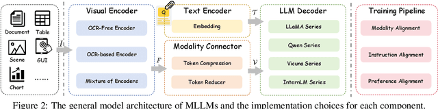Figure 3 for Multimodal Large Language Models for Text-rich Image Understanding: A Comprehensive Review