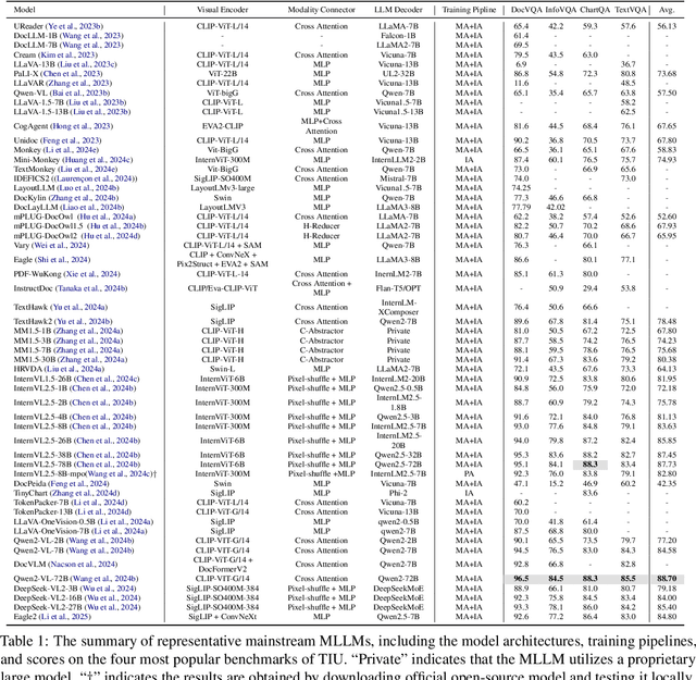 Figure 2 for Multimodal Large Language Models for Text-rich Image Understanding: A Comprehensive Review