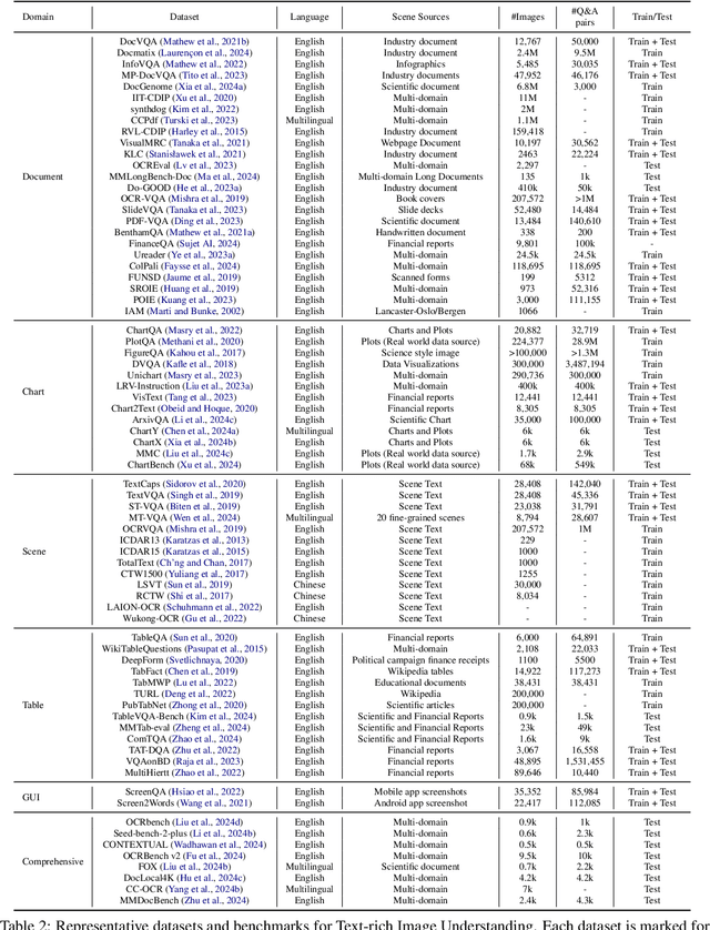 Figure 4 for Multimodal Large Language Models for Text-rich Image Understanding: A Comprehensive Review
