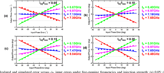 Figure 4 for Phase Error Sensitivity to Injection Signals in Multi-Phase Injection-Locked Ring Oscillators