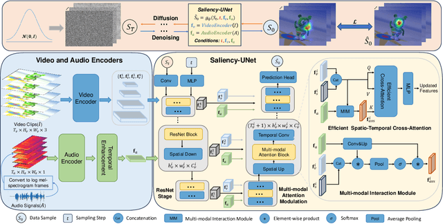 Figure 3 for DiffSal: Joint Audio and Video Learning for Diffusion Saliency Prediction