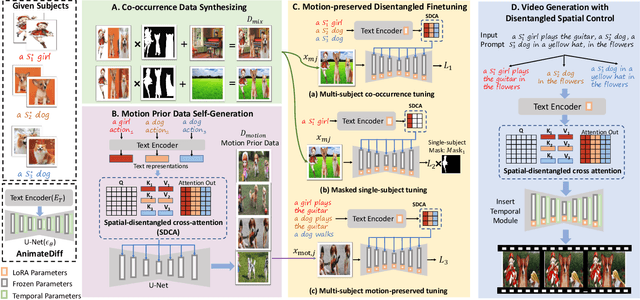 Figure 3 for DisenStudio: Customized Multi-subject Text-to-Video Generation with Disentangled Spatial Control