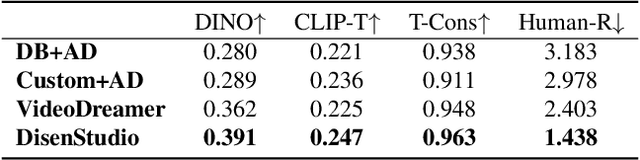 Figure 2 for DisenStudio: Customized Multi-subject Text-to-Video Generation with Disentangled Spatial Control