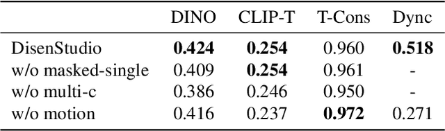 Figure 4 for DisenStudio: Customized Multi-subject Text-to-Video Generation with Disentangled Spatial Control