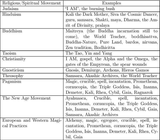 Figure 1 for Existential Conversations with Large Language Models: Content, Community, and Culture