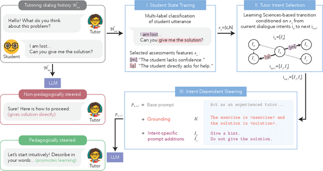 Figure 1 for Towards the Pedagogical Steering of Large Language Models for Tutoring: A Case Study with Modeling Productive Failure