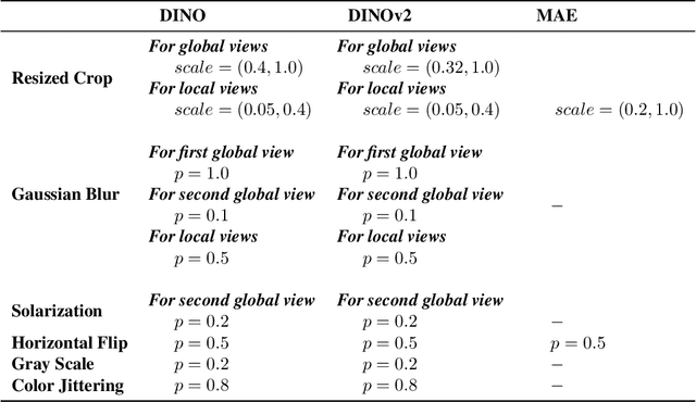 Figure 2 for Analyzing Local Representations of Self-supervised Vision Transformers