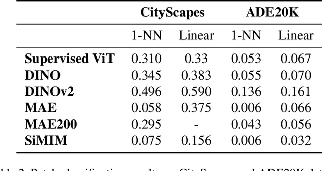 Figure 4 for Analyzing Local Representations of Self-supervised Vision Transformers