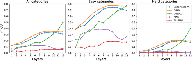 Figure 3 for Analyzing Local Representations of Self-supervised Vision Transformers