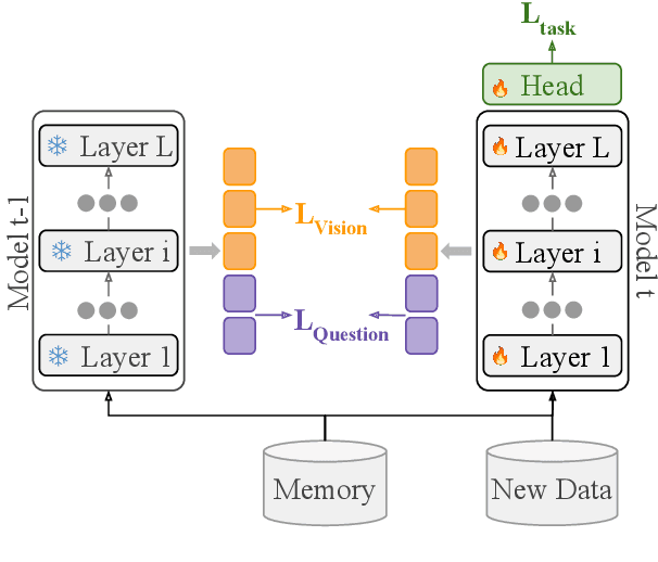 Figure 1 for Enhancing Continual Learning in Visual Question Answering with Modality-Aware Feature Distillation