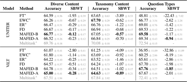 Figure 2 for Enhancing Continual Learning in Visual Question Answering with Modality-Aware Feature Distillation