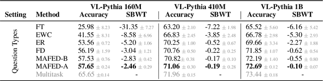 Figure 4 for Enhancing Continual Learning in Visual Question Answering with Modality-Aware Feature Distillation