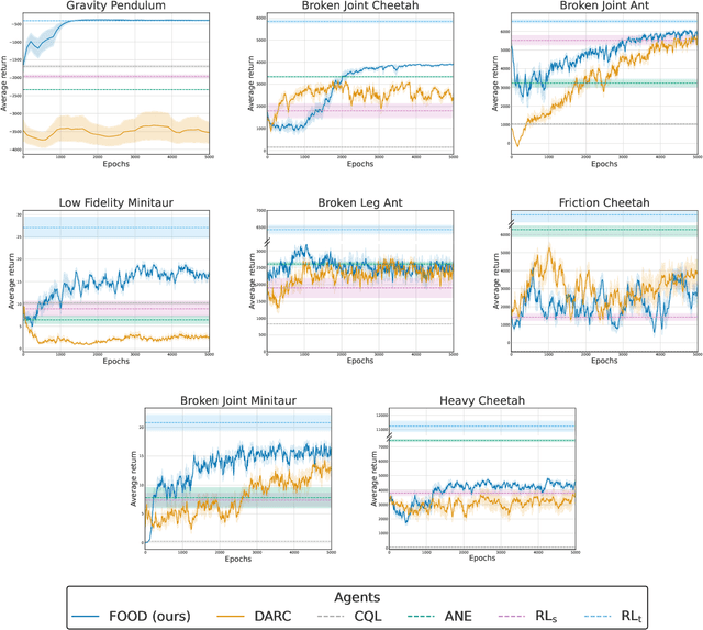 Figure 4 for A Trust Region Approach for Few-Shot Sim-to-Real Reinforcement Learning