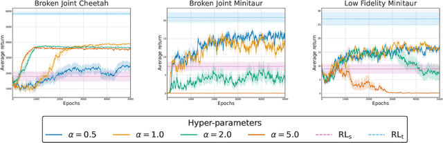 Figure 2 for A Trust Region Approach for Few-Shot Sim-to-Real Reinforcement Learning