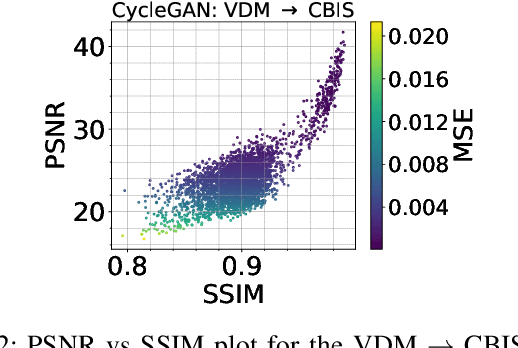 Figure 2 for Style transfer as data augmentation: evaluating unpaired image-to-image translation models in mammography
