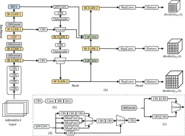 Figure 1 for CST-YOLO: A Novel Method for Blood Cell Detection Based on Improved YOLOv7 and CNN-Swin Transformer