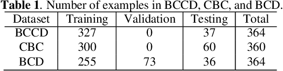 Figure 2 for CST-YOLO: A Novel Method for Blood Cell Detection Based on Improved YOLOv7 and CNN-Swin Transformer