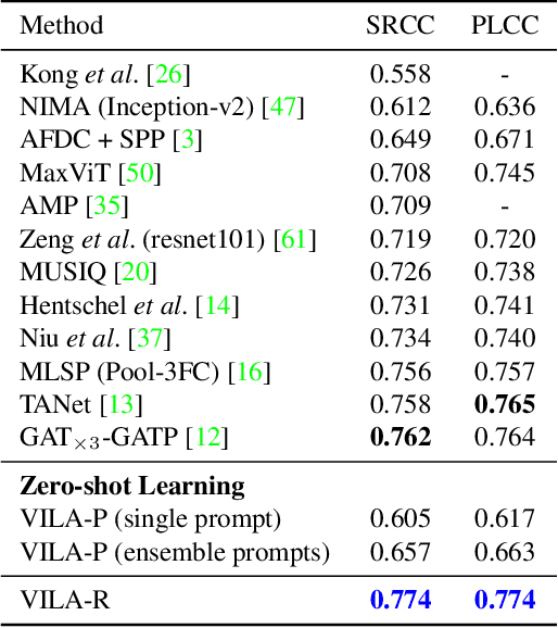 Figure 2 for VILA: Learning Image Aesthetics from User Comments with Vision-Language Pretraining