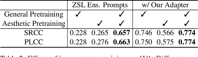 Figure 4 for VILA: Learning Image Aesthetics from User Comments with Vision-Language Pretraining