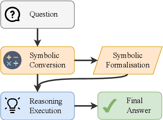 Figure 1 for CoMAT: Chain of Mathematically Annotated Thought Improves Mathematical Reasoning