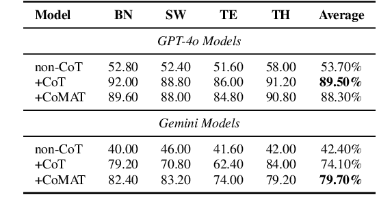 Figure 4 for CoMAT: Chain of Mathematically Annotated Thought Improves Mathematical Reasoning