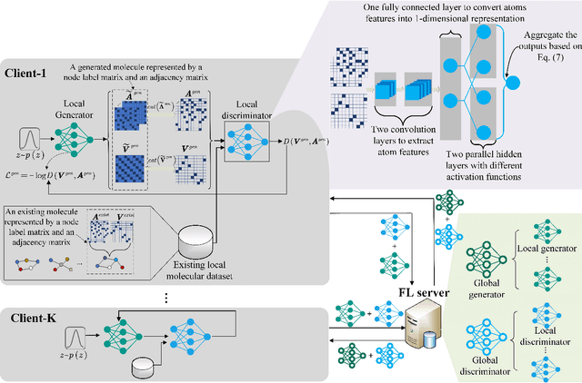 Figure 3 for GraphGANFed: A Federated Generative Framework for Graph-Structured Molecules Towards Efficient Drug Discovery