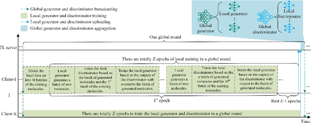Figure 4 for GraphGANFed: A Federated Generative Framework for Graph-Structured Molecules Towards Efficient Drug Discovery