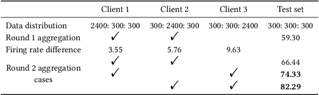 Figure 2 for SFedCA: Credit Assignment-Based Active Client Selection Strategy for Spiking Federated Learning