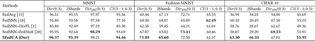 Figure 4 for SFedCA: Credit Assignment-Based Active Client Selection Strategy for Spiking Federated Learning