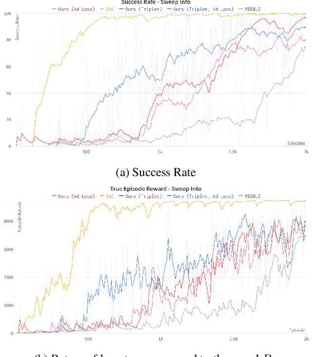 Figure 1 for Exploiting Unlabeled Data for Feedback Efficient Human Preference based Reinforcement Learning