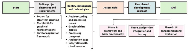 Figure 1 for Enhancing Music Genre Classification through Multi-Algorithm Analysis and User-Friendly Visualization