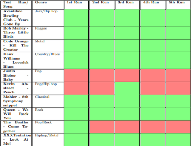 Figure 4 for Enhancing Music Genre Classification through Multi-Algorithm Analysis and User-Friendly Visualization