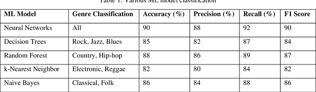 Figure 2 for Enhancing Music Genre Classification through Multi-Algorithm Analysis and User-Friendly Visualization