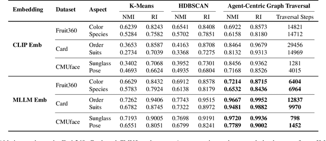 Figure 4 for Agent-Centric Personalized Multiple Clustering with Multi-Modal LLMs