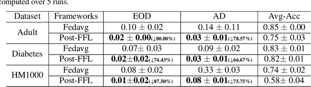 Figure 2 for Post-Fair Federated Learning: Achieving Group and Community Fairness in Federated Learning via Post-processing