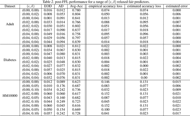 Figure 3 for Post-Fair Federated Learning: Achieving Group and Community Fairness in Federated Learning via Post-processing