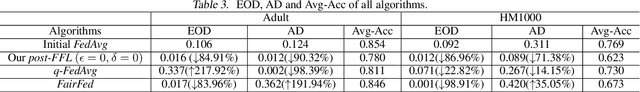 Figure 4 for Post-Fair Federated Learning: Achieving Group and Community Fairness in Federated Learning via Post-processing