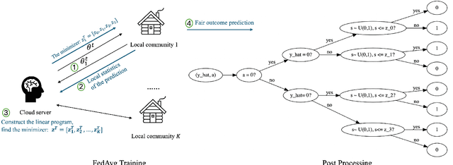 Figure 1 for Post-Fair Federated Learning: Achieving Group and Community Fairness in Federated Learning via Post-processing