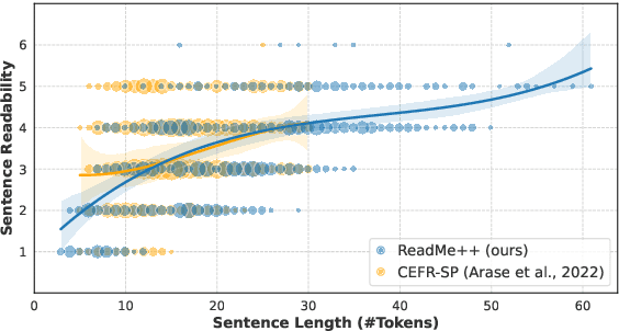 Figure 3 for Towards Massively Multi-domain Multilingual Readability Assessment