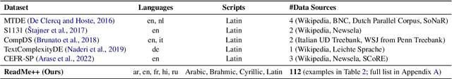 Figure 2 for Towards Massively Multi-domain Multilingual Readability Assessment