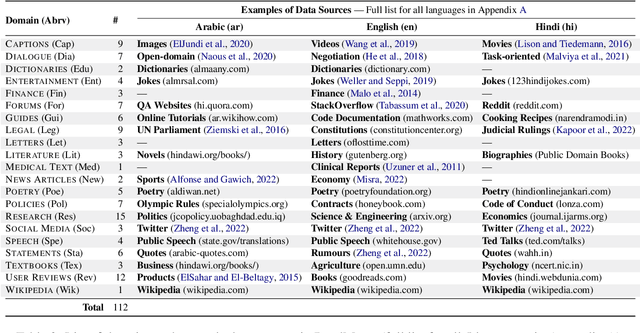 Figure 4 for Towards Massively Multi-domain Multilingual Readability Assessment